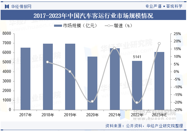 2017-2023年中国汽车客运行业市场规模情况 2017-2023年中国汽车客运行业市场规模情况
