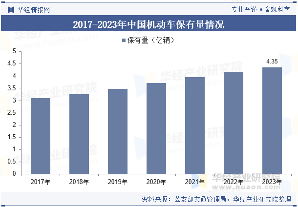 2017-2023年中国机动车保有量情况 2017-2023年中国机动车保有量情况