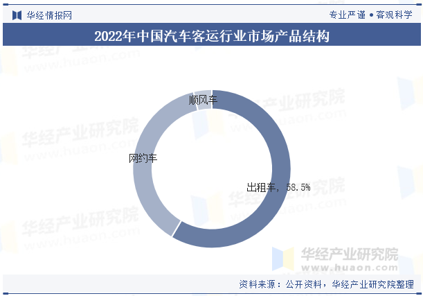 2022年中国汽车客运行业市场产品结构 2022年中国汽车客运行业市场产品结构