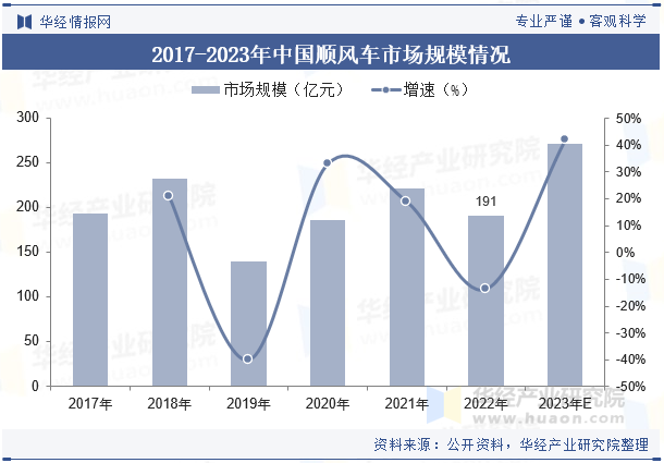 2017-2023年中国顺风车市场规模情况 2017-2023年中国顺风车市场规模情况