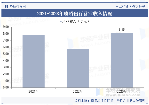 2021-2023年嘀嗒出行营业收入情况 2021-2023年嘀嗒出行营业收入情况