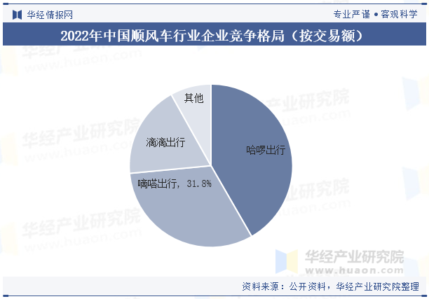 2022年中国顺风车行业企业竞争格局(按交易额) 2022年中国顺风车行业企业竞争格局(按交易额)