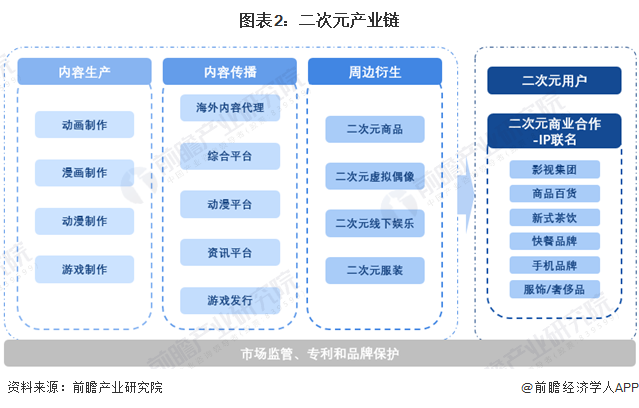 图表2:二次元产业链