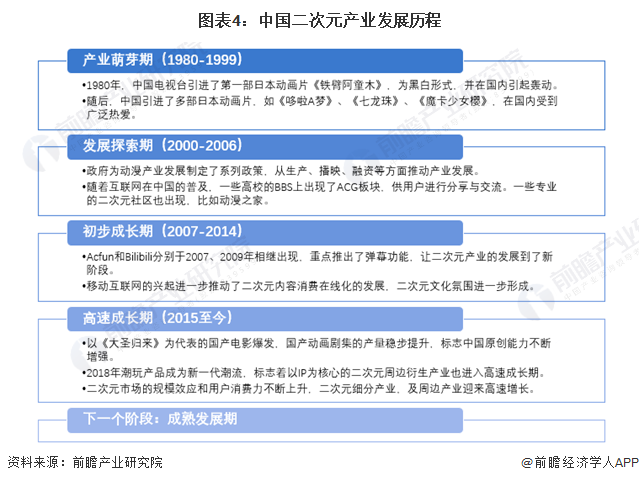 图表4:中国二次元产业发展历程