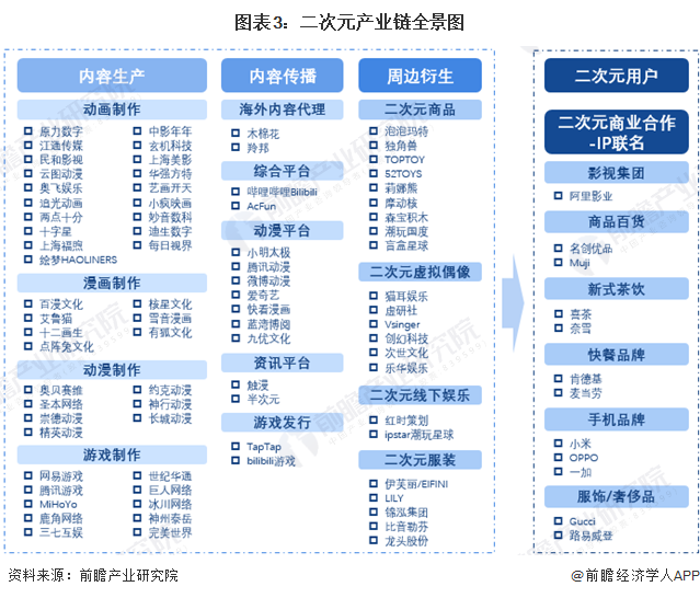 图表3:二次元产业链全景图