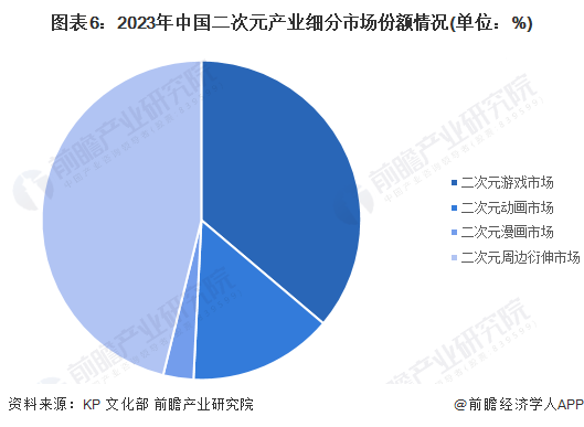 图表6:2023年中国二次元产业细分市场份额情况(单位:%)