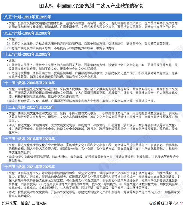 图表5:中国国民经济规划-二次元产业政策的演变