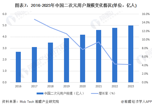 图表7:2016-2023年中国二次元用户规模变化情况(单位:亿人)