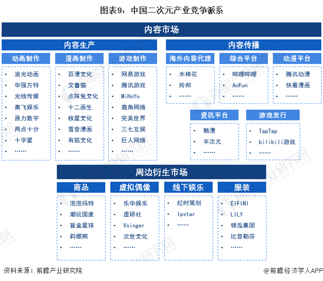 图表9:中国二次元产业竞争派系