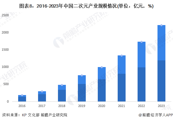 图表8:2016-2023年中国二次元产业规模情况(单位:亿元,%)