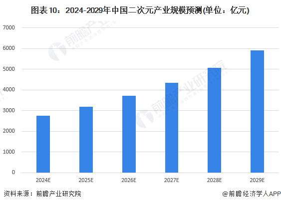 图表10:2024-2029年中国二次元产业规模预测(单位:亿元)