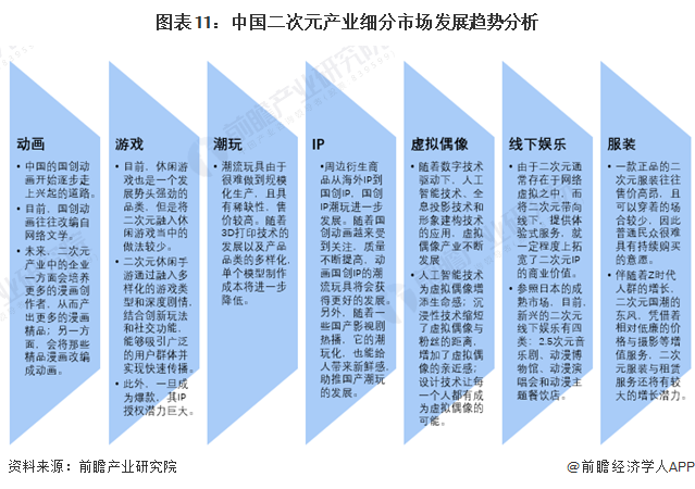 图表11:中国二次元产业细分市场发展趋势分析