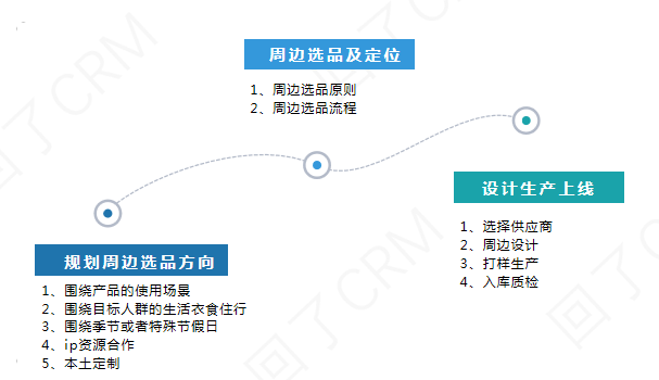 掌握这三点,老板催我做周边! 掌握这三点,老板催我做周边!