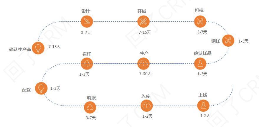 掌握这三点,老板催我做周边! 掌握这三点,老板催我做周边!
