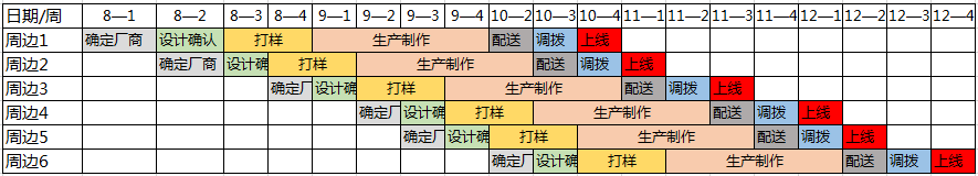 掌握这三点,老板催我做周边! 掌握这三点,老板催我做周边!