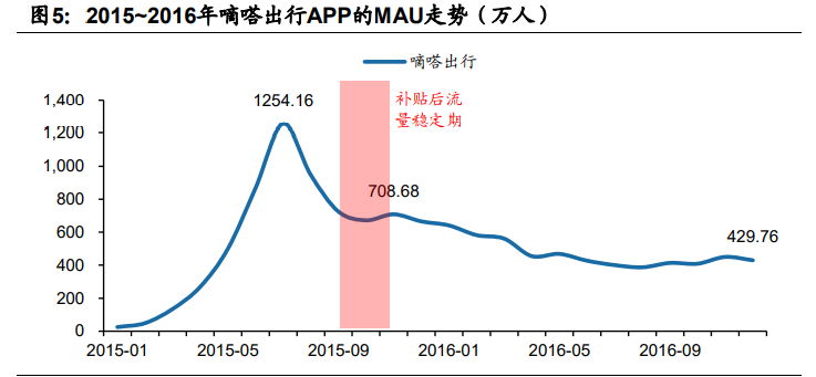 顺风车细分龙头嘀嗒出行专题研究报告