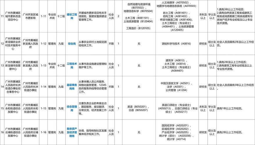 2025广东广州市黄埔区鱼珠街道招聘政府聘员拟聘公示