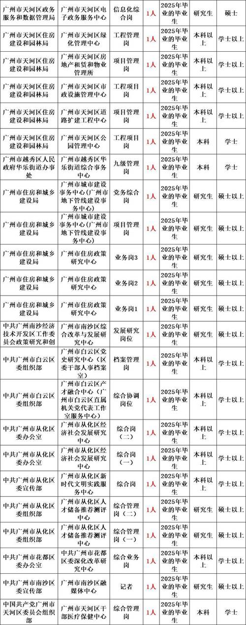 2025广东广州市事业单位第一次统一招聘人才广州市人力资源和社会保障局岗位拟聘用人员名单公示（第一批）