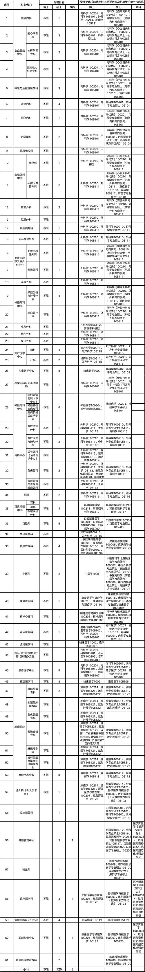 2025广东广州医科大学附属第五医院省集中招聘资格复审通知