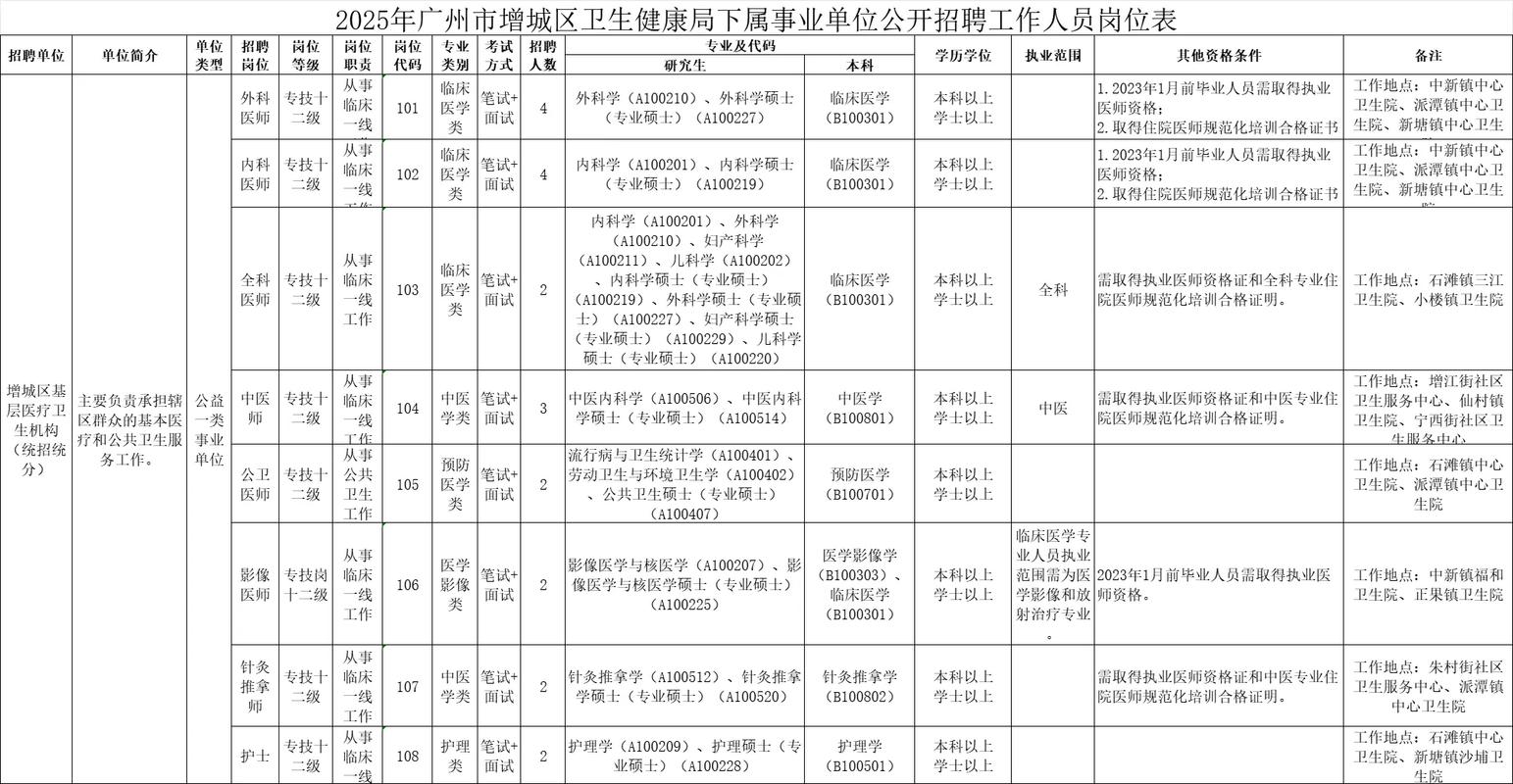 2025广州市从化区卫生健康局所属事业单位招聘事业编制人员42人公告