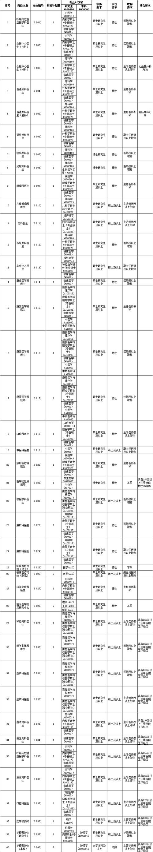 广州医科大学附属第五医院2025年第二次公开招聘工作人员公告