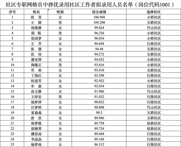 2025广东广州市白云区均禾街道办事处招聘合同制聘员(网格员)拟录用人员名单公示