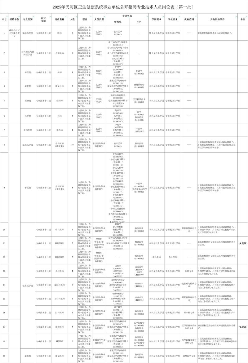 2025广东广州市荔湾区卫生健康系统事业单位招聘高层次和急需紧缺人才资格复审工作的公告