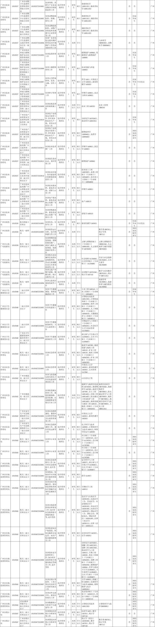 2025广东广州市人力资源和社会局系统事业单位招聘事业编制人员进入面试人员名单公告