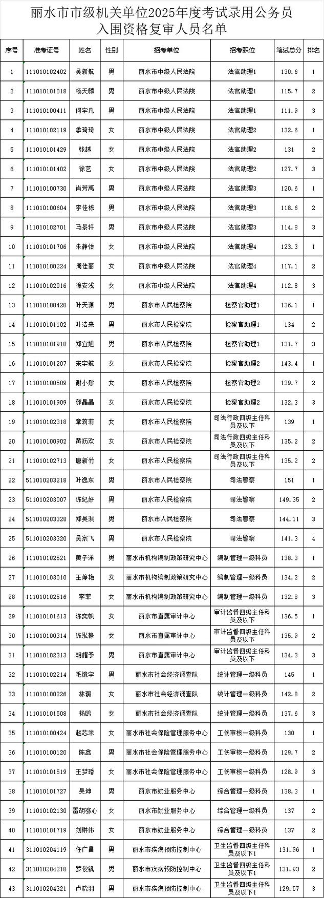 2025广东广州市天河区统计员选聘进入面试人员名单公告