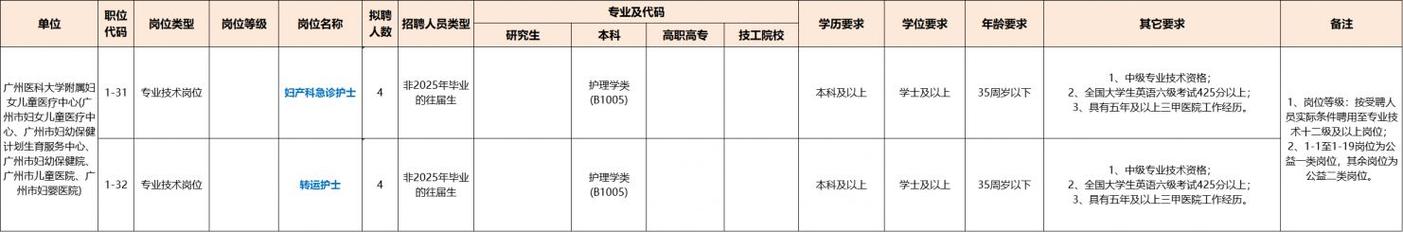 2025广东广州市卫生健康委员会直属事业单位广州医科大学附属妇女儿童医疗中心第一批招聘101人公告
