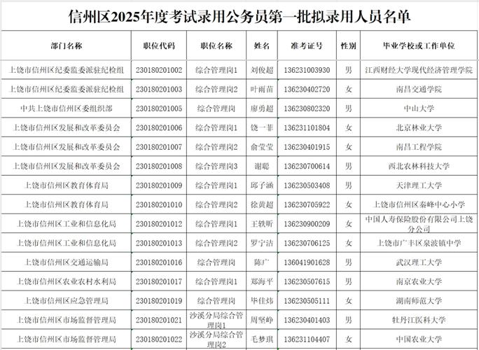 2025广东考试录用公务员广州市住房和城乡建设局职位拟录用公示
