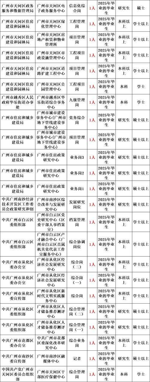 广东省广州市天河区2025年面向社区党组织书记定向招聘事业单位工作人员公告