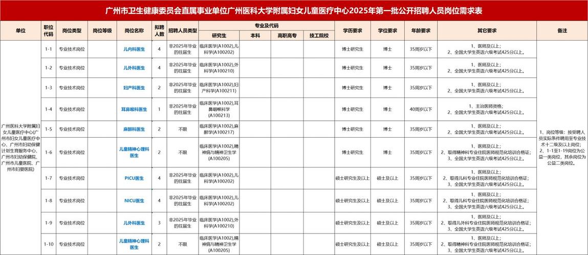 广州市妇女儿童医疗中心2025年招聘10名工作人员公告（第三批）