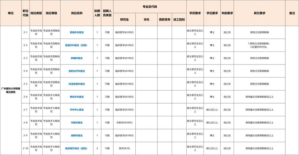 广州医科大学附属第四医院2025年第二次公开招聘20名工作人员公告