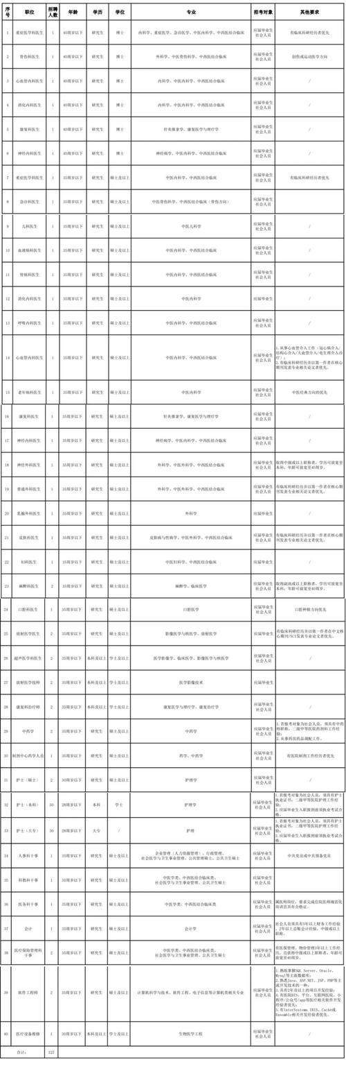 广州中医药大学第一附属医院2025年公开招聘137名工作人员公告