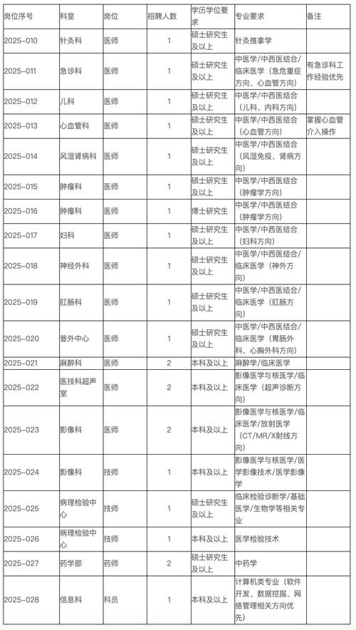 广州中医药大学第一附属医院白云医院2025年招聘5名工作人员公告（第五批）