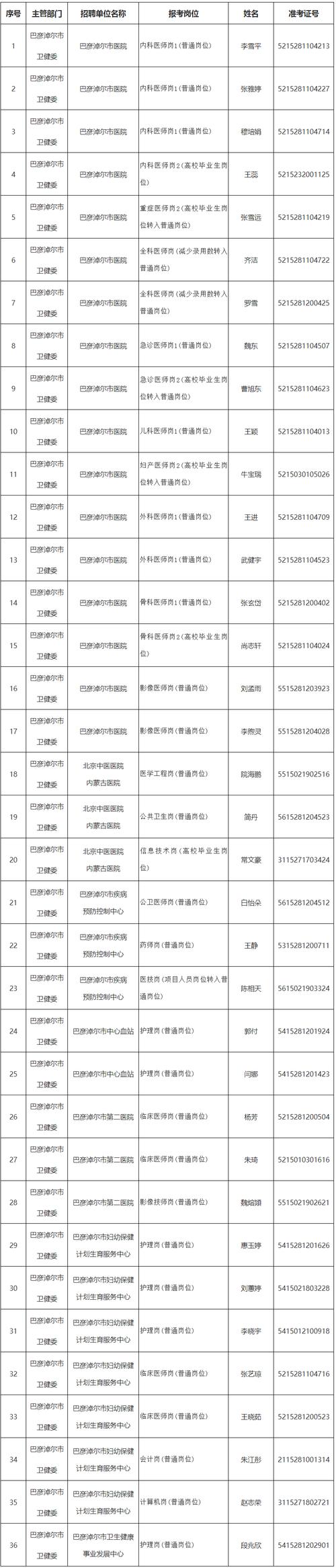 2024广东广州市红十字会医院第一次招聘拟聘用人员公示（三）