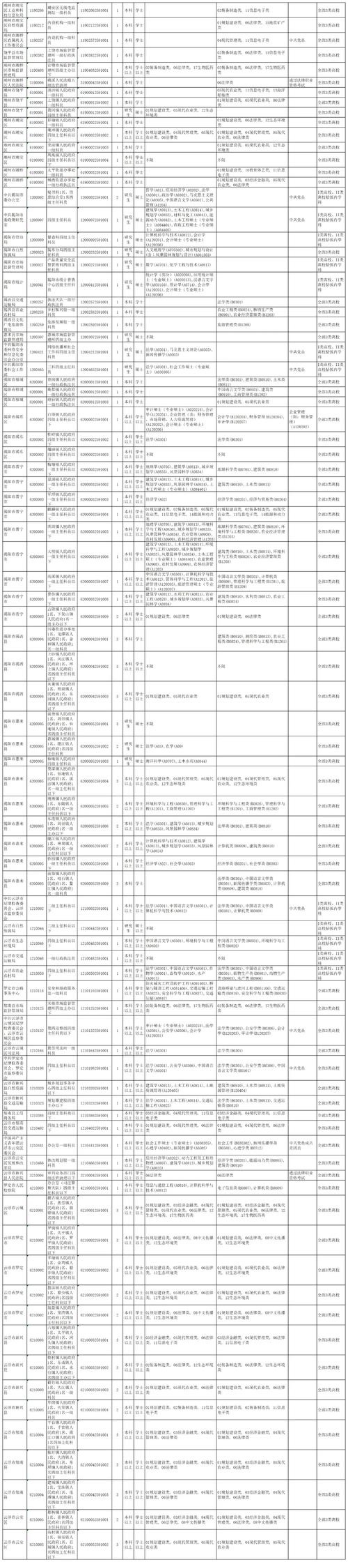 2025广东广州市花都区选调事业单位工作人员拟选调公示（第三批）