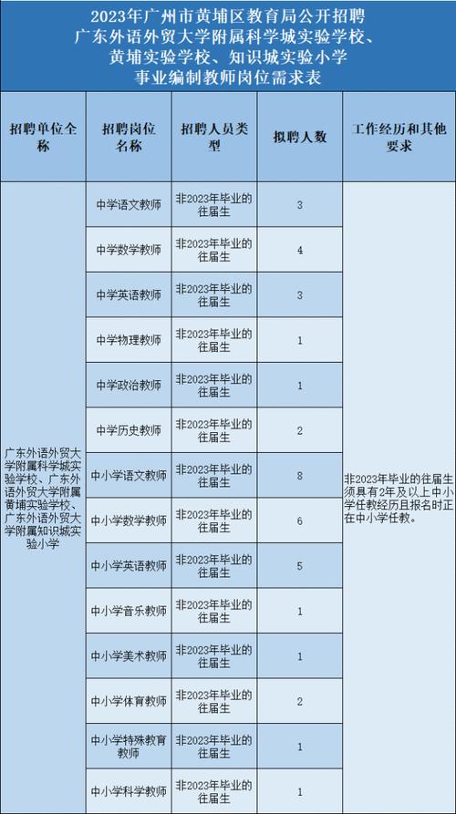 2025广东广州市黄埔区教育局招聘广东外语外贸大学附属知识城实验小学事业编制教师拟录用公示