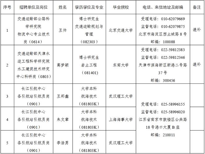 2025广东广州市体育局参加市事业单位第一次统一招聘人才拟聘用人员公示