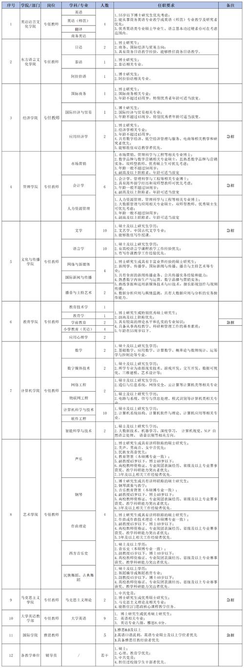 急招，年薪可达百万！广东外语外贸大学南国商学院2025年教育学院教师招聘启事