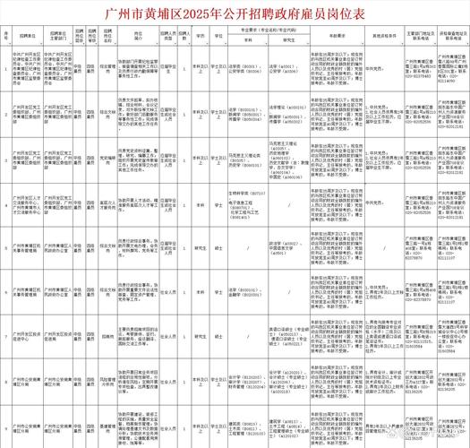 2025广东广州开发区广州市黄埔区招聘政府雇员拟聘人员公示（第一批）