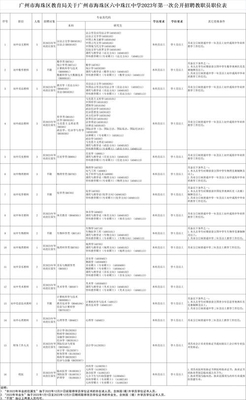 2025广东广州市教育局直属事业单位广州市第六中学招聘教师52人公告（第一次）
