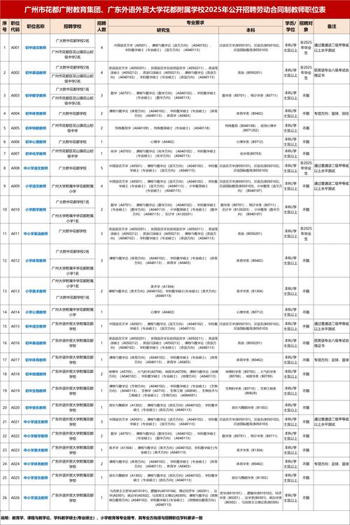 2025广东广州市教育局直属事业单位广州市艺术中学第一次招聘教师21人公告
