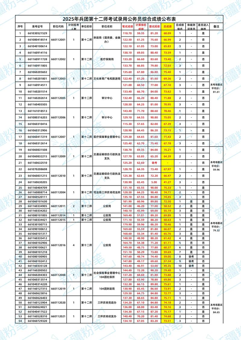 2025广东广州市天河区征兵办公室招聘征兵辅助员面试成绩及进入体检、政治考核环节人员名单的公告