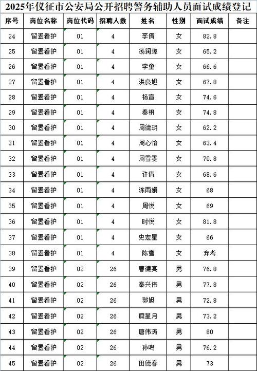 2025广东广州市天河区征兵办公室招聘征兵辅助员面试成绩及进入体检、政治考核环节人员名单的公告