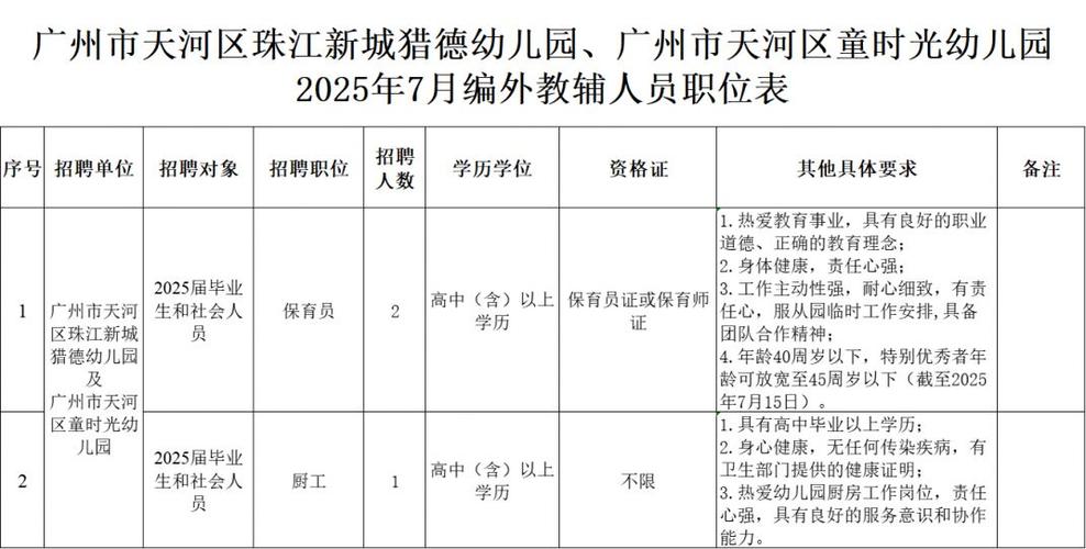 2025年7月广东广州市天河区广州市人民政府机关幼儿园招聘编外聘用制专任教师拟聘用人员公示