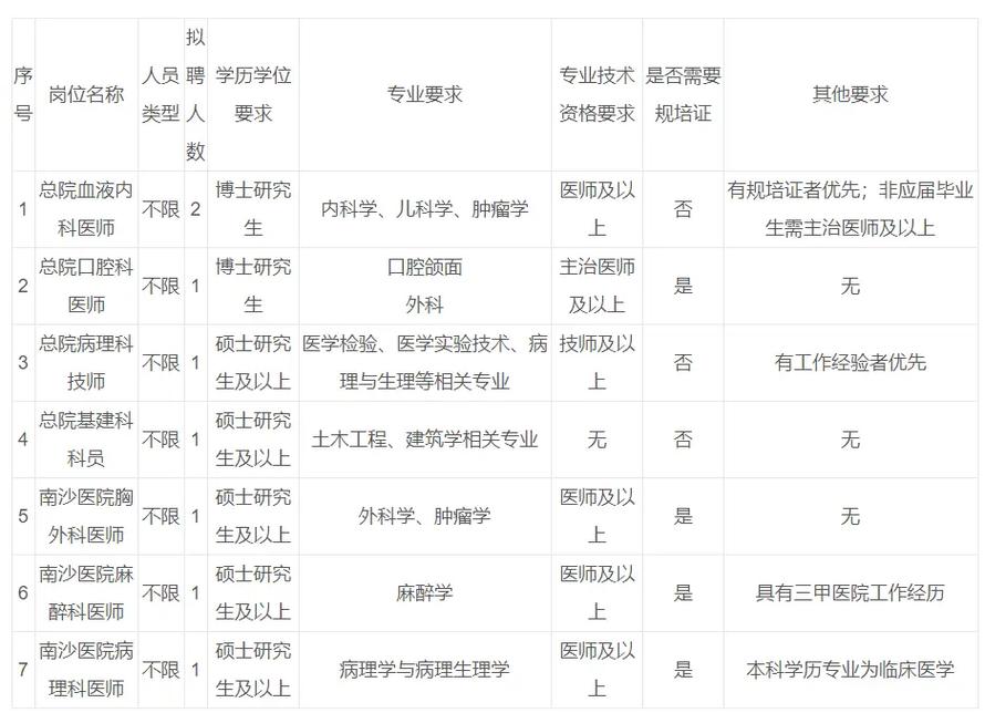 广州市第一人民医院2025年招聘(第四批）
