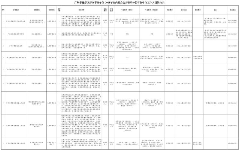2025广东广州市花都区部分事业单位招聘9名事业单位工作人员笔试成绩及资格复审公告