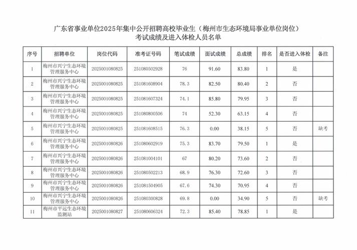 2025广东广州市天河区卫生健康系统事业单位招聘专业技术人员（第一批）笔试成绩查询公告